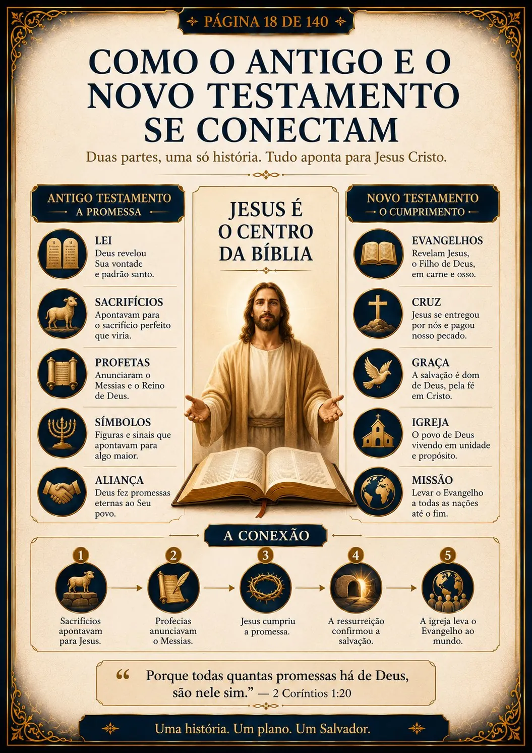 Antigo e Novo Testamento